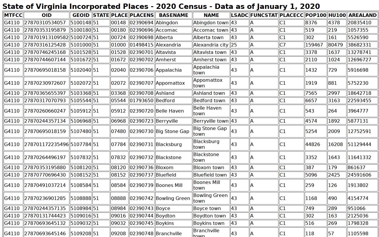 Amherst County Town of Amherst warrant records context from the 2020 Census place table